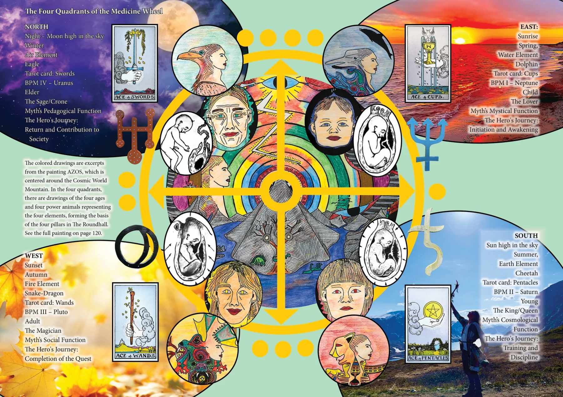 The Four Quadrants of the Medicine Wheel from The Magic Garden & the Adventure of Self-Discovery